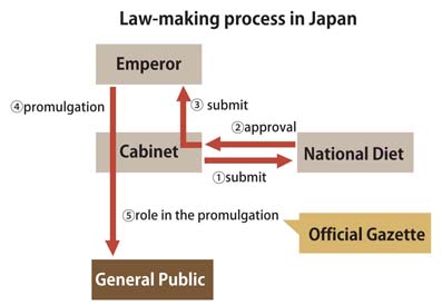 Law-making process in Japan