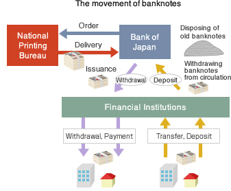 The movement of banknotes