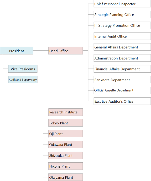 Organization Chart