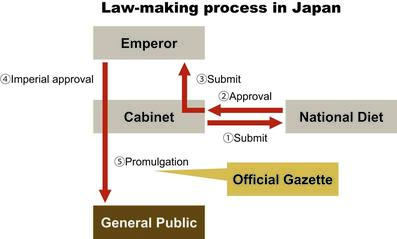 Law-making process in Japan