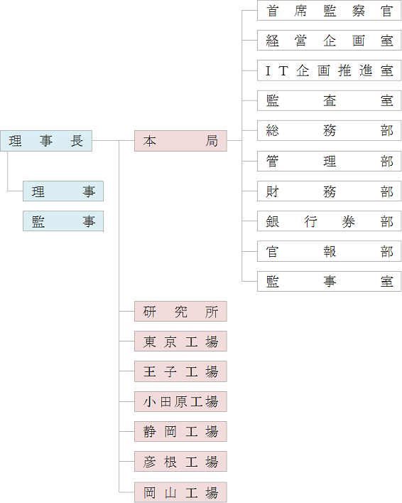 組織図のイメージ画像