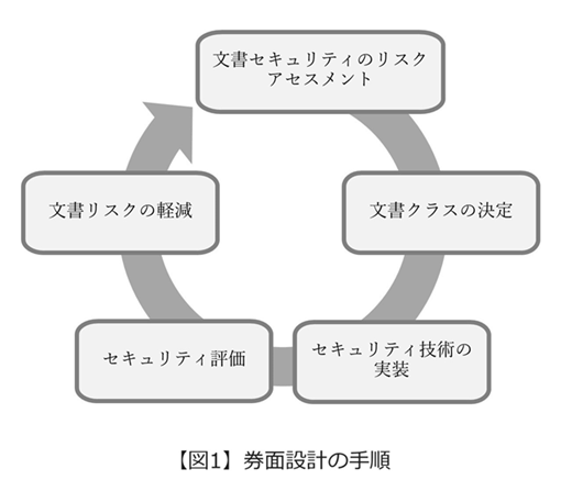 券面設計の手順のイメージ図