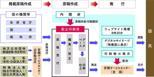 官報の原稿作成から編集、印刷、配送、配信までの流れを説明した画像