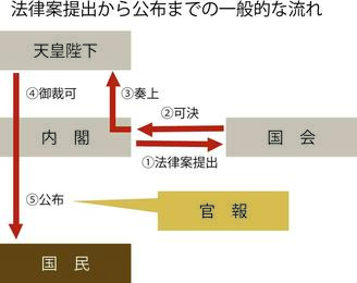 法律案提出から公布までの一般的な流れを説明した画像