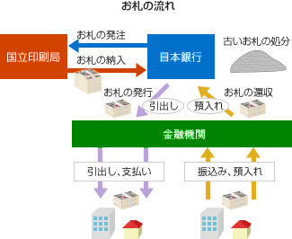 お札の発注から納入、発行、還収までの一連の流れを説明した画像