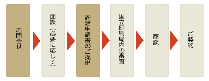 国立印刷局における実施許諾（ライセンス）契約に至るまでの手順　お問合せ　面談（必要に応じて）　許諾申請書のご提出　国立印刷局内の審査　商談　ご契約