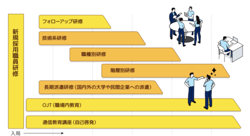 研修制度を示した図